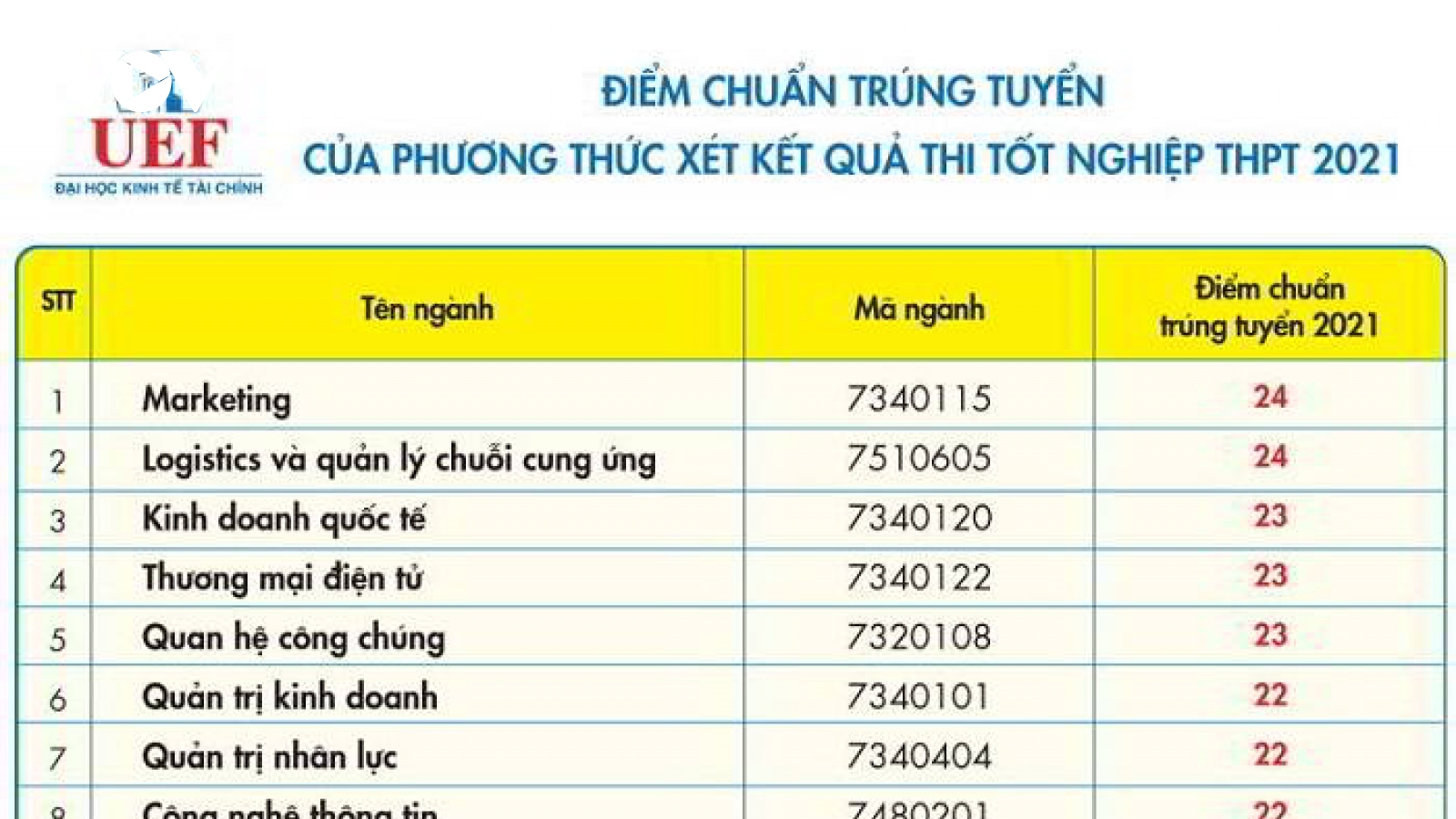 Điểm chuẩn ĐH Kinh tế - Tài chính TP.HCM cao nhất ngành Marketing 24 điểm