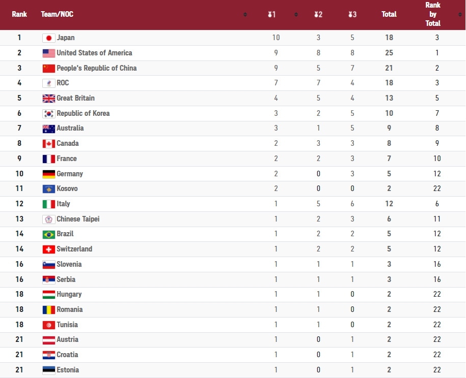 BXH huy chương Olympic Tokyo sau ngày thi đấu 27/7.