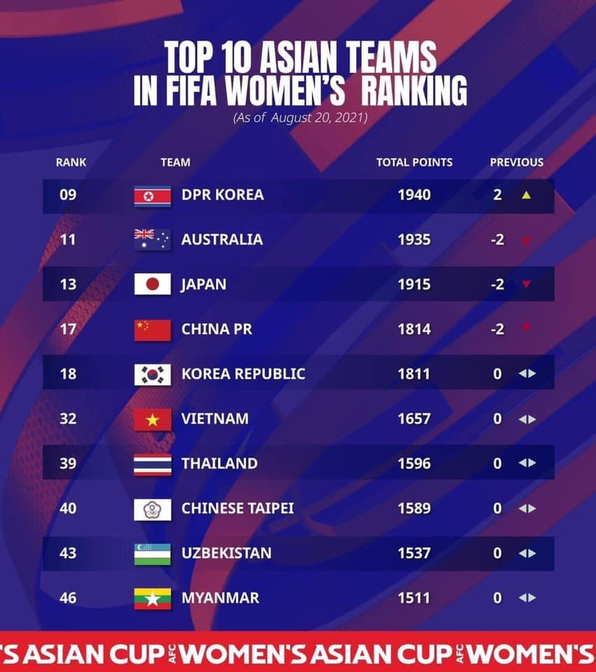Top 10 đội tuyển nữ dẫn đầu châu Á trên BXH FIFA mới nhất. (Ảnh: AFC). 