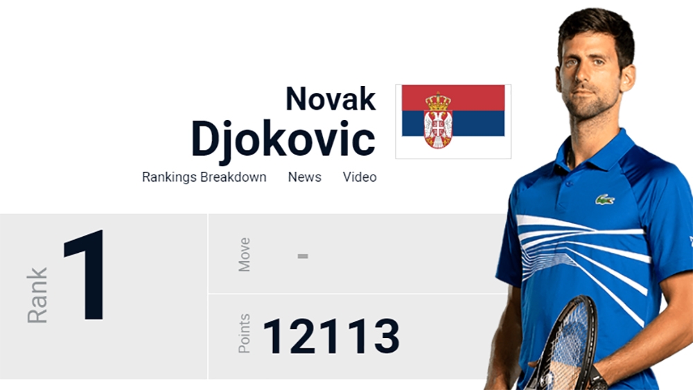 1. Novak Djokovic 12.113 điểm./.