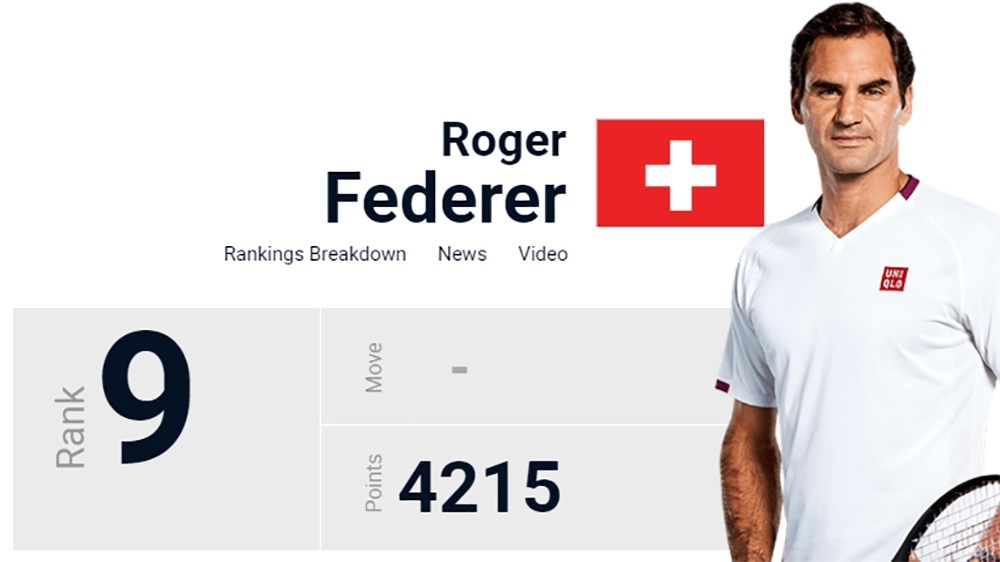 9. Roger Federer 4.215 điểm