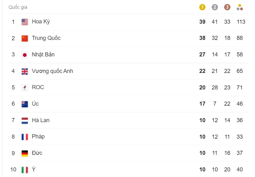 10 đoàn thể thao dẫn đầu trên bảng tổng sắp huy chương Olympic Tokyo 2020. 