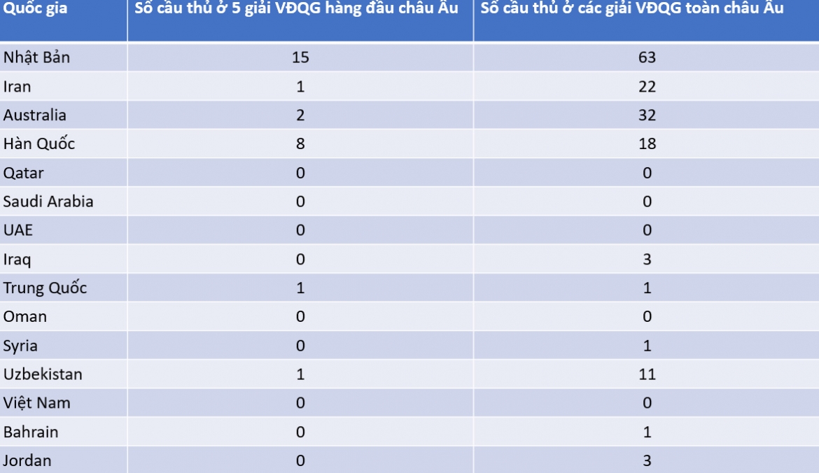 Số liệu thống kê các cầu thủ thi đấu ở châu Âu của 15 nền bóng đá hàng đầu châu Á trên BXH FIFA 