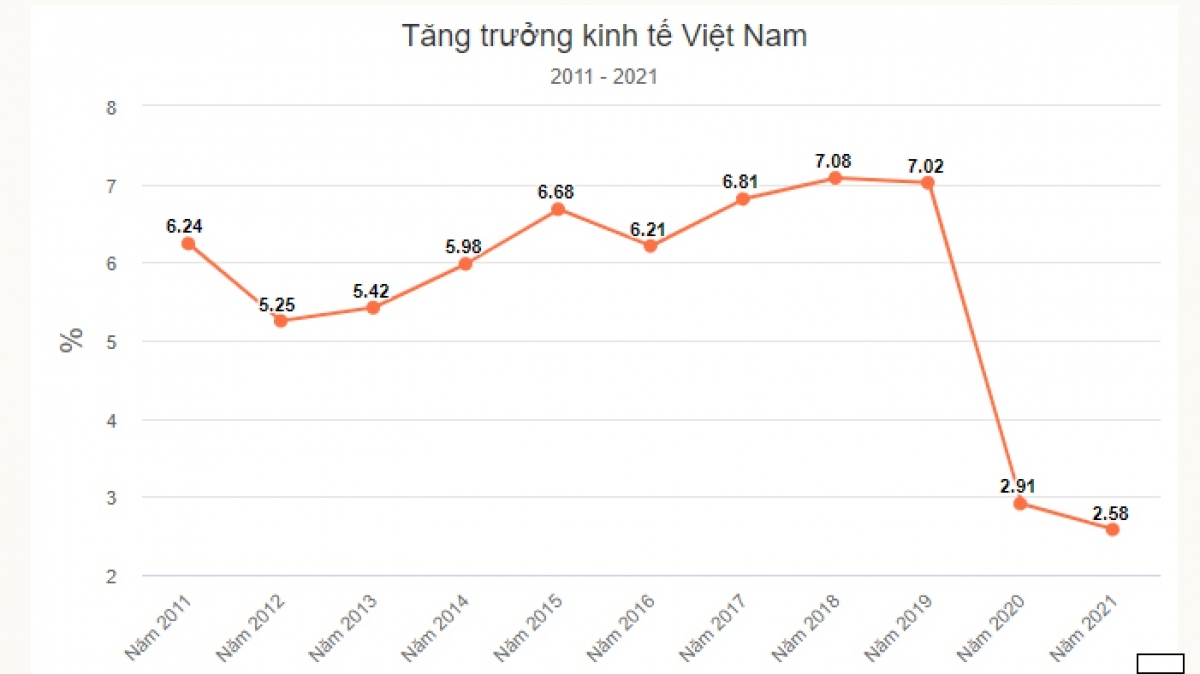 GDP năm 2021 tăng 2,58%, thấp hơn mức 2,91% của năm 2020 và cũng là mức tăng thấp nhất trong thập kỷ gần đây.