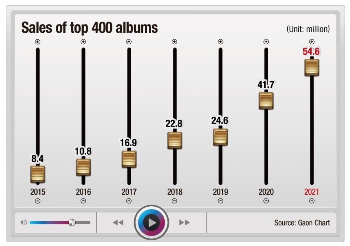 Doanh số bán album K-pop. (Ảnh: Gaon Chart)