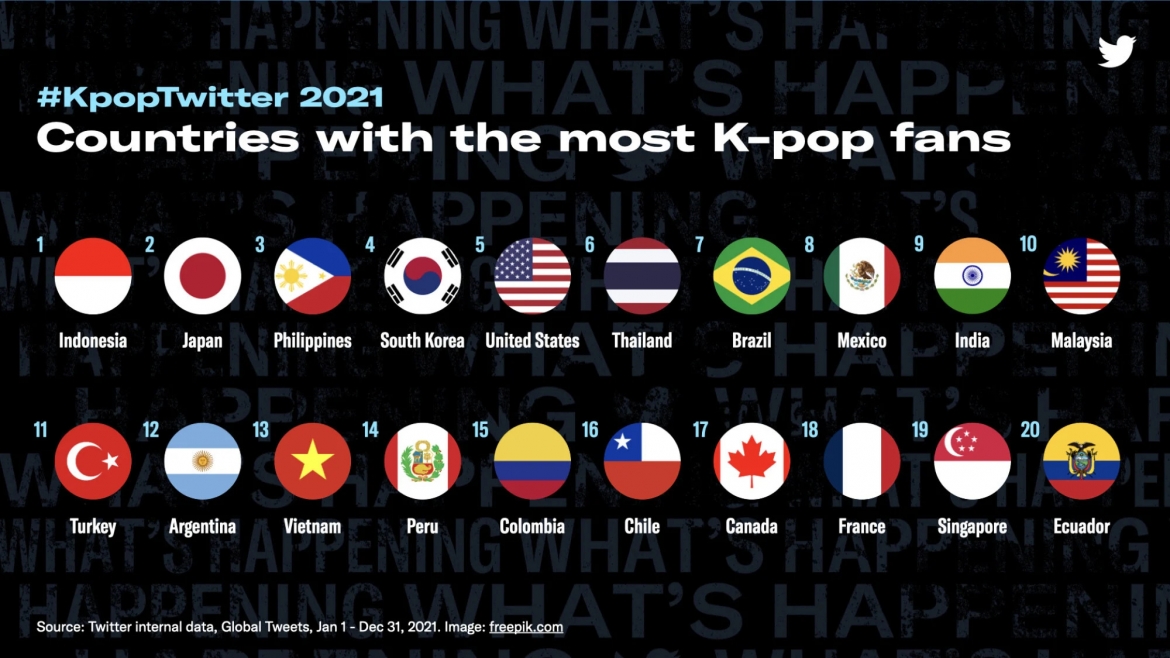 Bảng xếp hạng các nước có lượng người hâm mộ K-pop lớn nhất trên Twitter năm 2021.