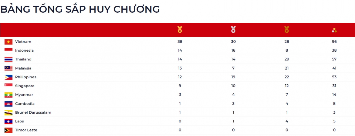 Bảng tổng sắp huy chương SEA Games 31 tính đến 05h30 ngày 15/5. (Ảnh: BTC)