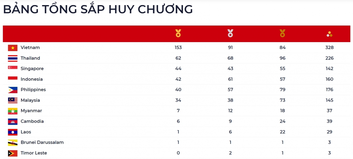Cập nhật bảng tổng sắp huy chương SEA Games 31 tính đến 05h30 ngày 20/5.