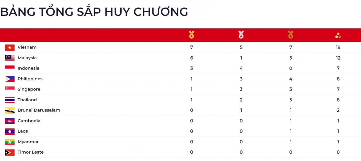 Cập nhật bảng tổng sắp huy chương SEA Games 31 tính đến 16h00 ngày 11/5. (Ảnh: BTC)