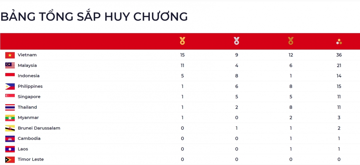 Cập nhật bảng tổng sắp huy chương SEA Games 31 tính đến 14h00 ngày 13/5.