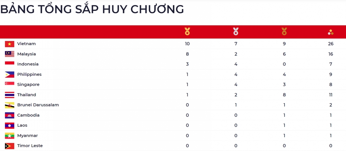 Bảng tổng sắp huy chương SEA Games 31 tính đến 19h00 ngày 11/5. (Ảnh: BTC)