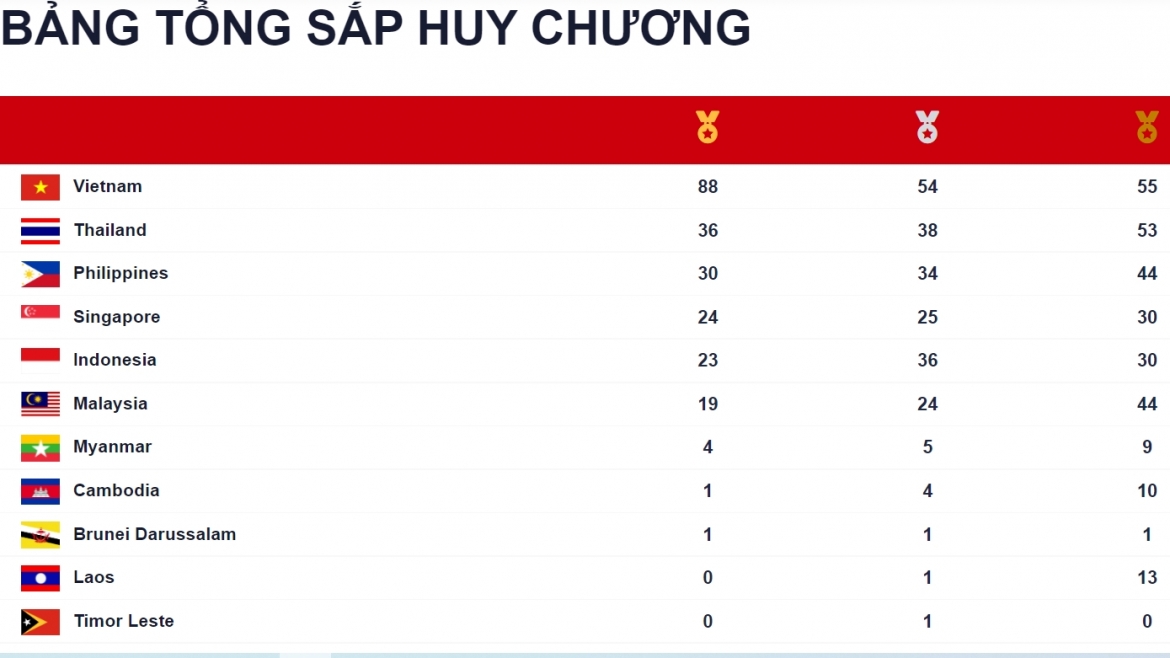 Bảng tổng sắp huy chương SEA Games 31 tính đến 5h30 ngày 17/5. 