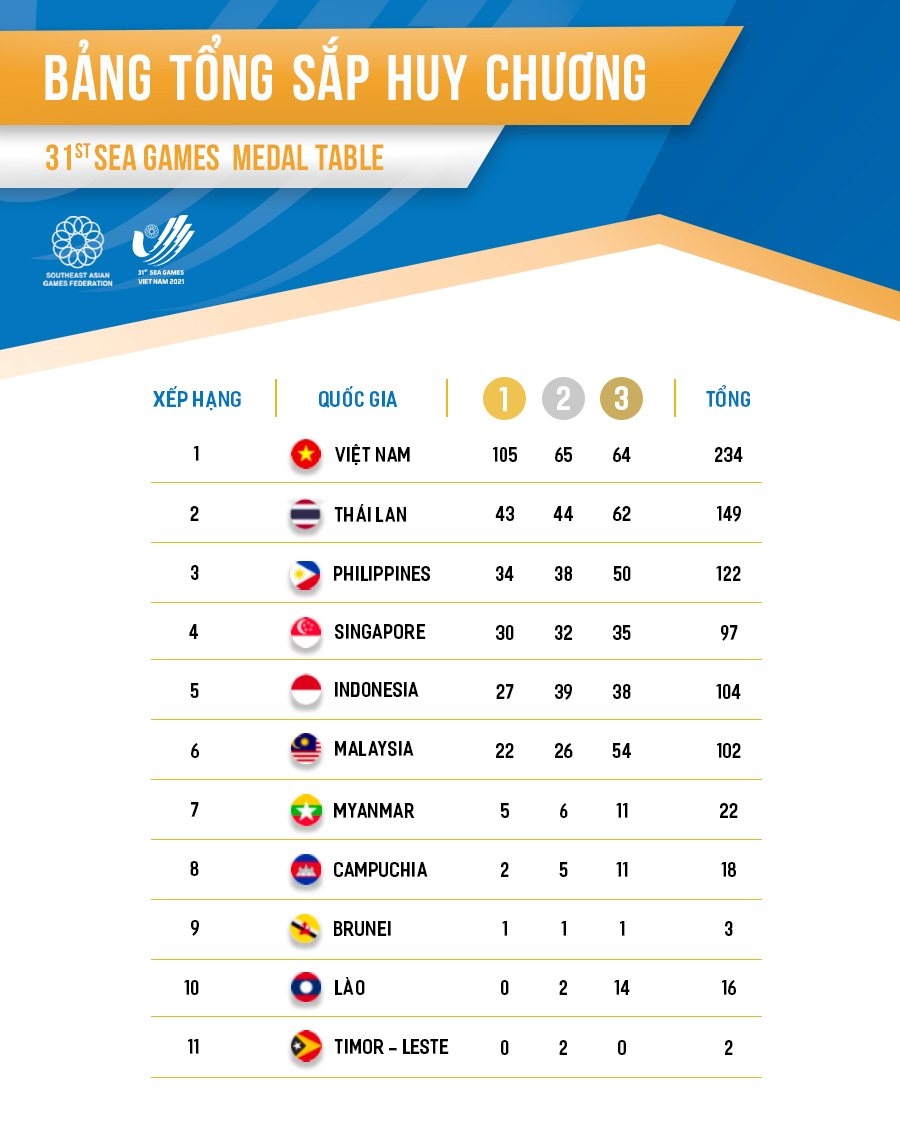 Bảng tổng sắp huy chương SEA Games 31 tính đến 6h ngày 18/5. 