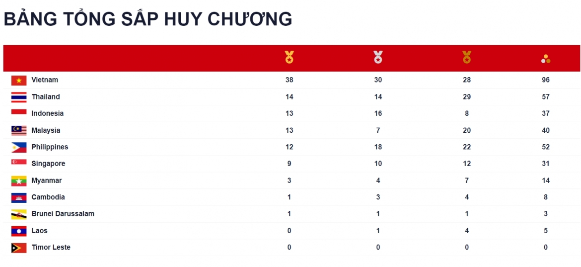 Bảng tổng sắp huy chương SEA Games 31 tính đến 23h00 ngày 14/5. (Ảnh: BTC)