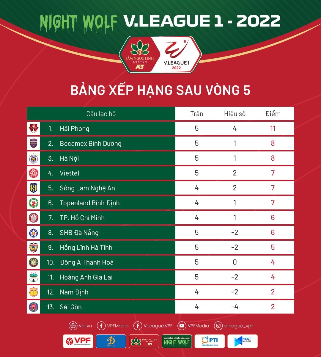 Bảng xếp hạng V-League 2022 sau vòng 5. (Ảnh: VPF). 