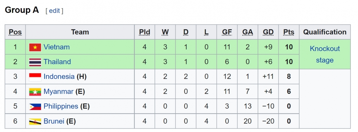 Cục diện bảng A giải U19 Đông Nam Á 2022.