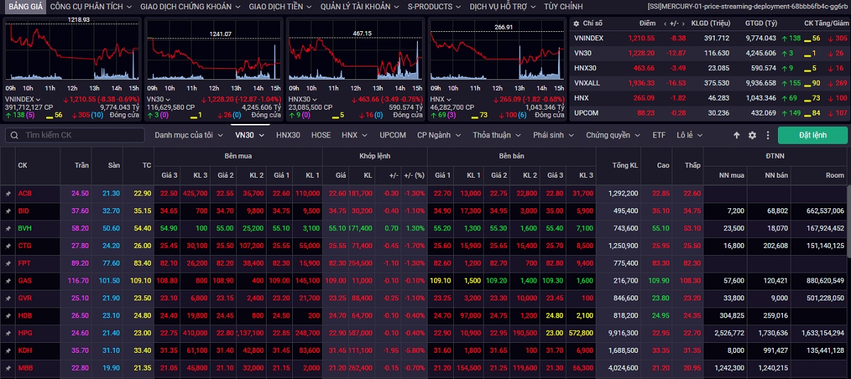 Kết thúc phiên giao dịch ngày 21/9, VN-Index giảm 8,38 điểm (-0,69%) xuống 1.210,55 điểm.