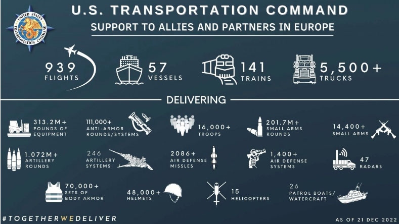 Inforgraphic cho thấy sự hỗ trợ của Mỹ dành cho Ukraine. Nguồn: Bộ Tư lệnh vận tải Mỹ