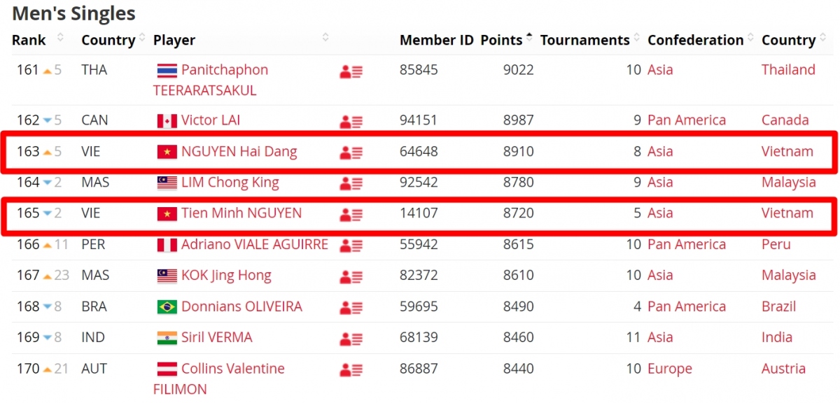 Cập nhật bảng xếp hạng của Liên đoàn Cầu lông Thế giới