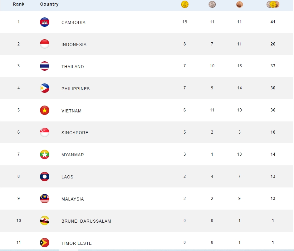 Bảng tổng sắp huy chương SEA Games 32 mới nhất, cập nhật sáng 7/5. 