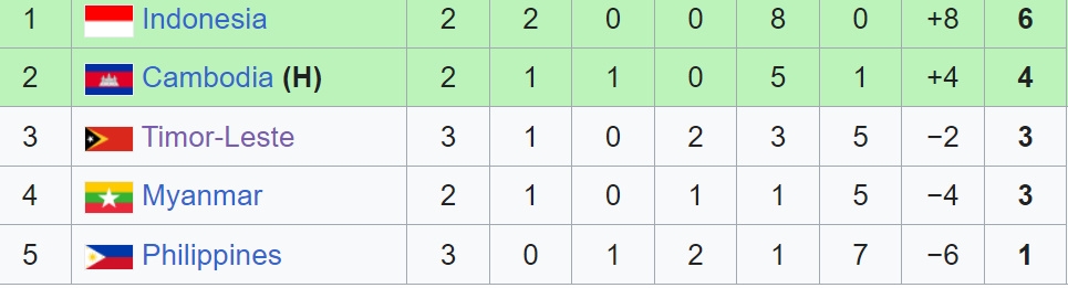 Bảng xếp hạng bóng đá SEA Games 32, bảng A môn bóng đá nam. 