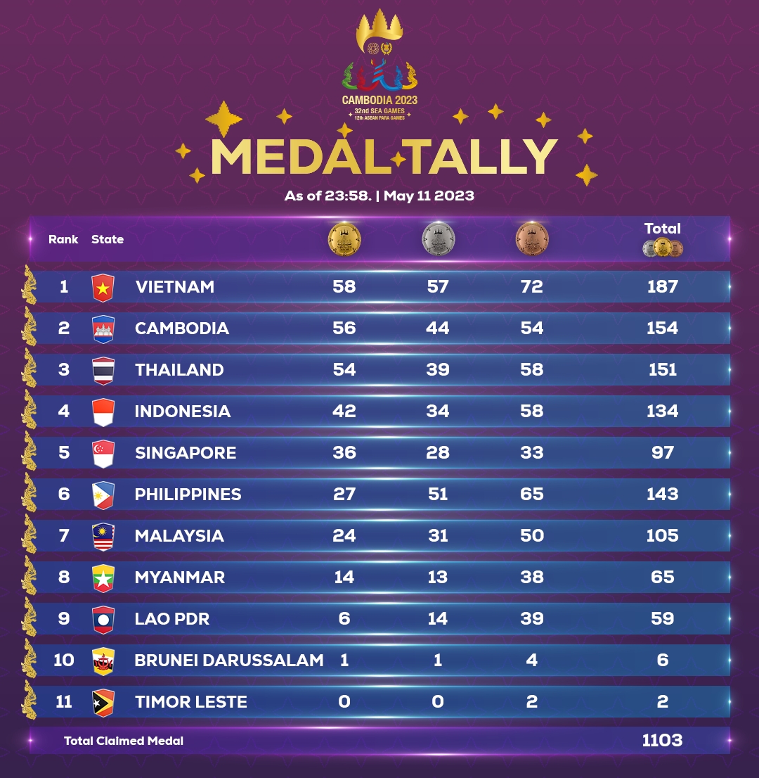 Bảng tổng sắp huy chương SEA Games 32 sau ngày 11/5. (Ảnh: BTC)