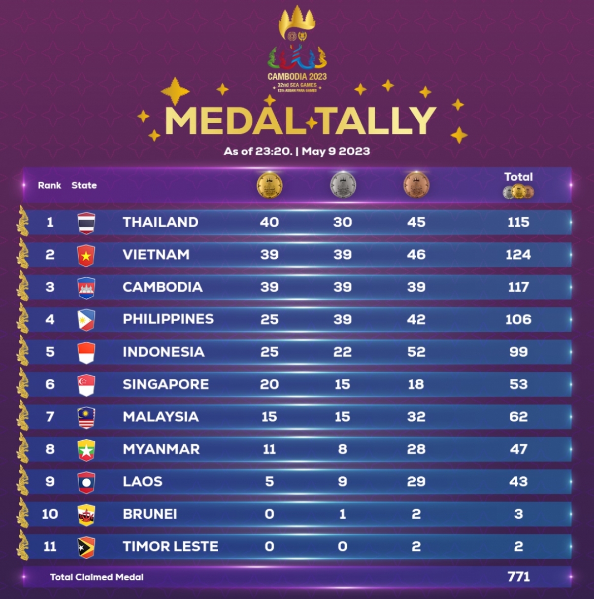 Bảng tổng sắp huy chương SEA Games 32 sau ngày thi đấu 9/5. (Ảnh: BTC)