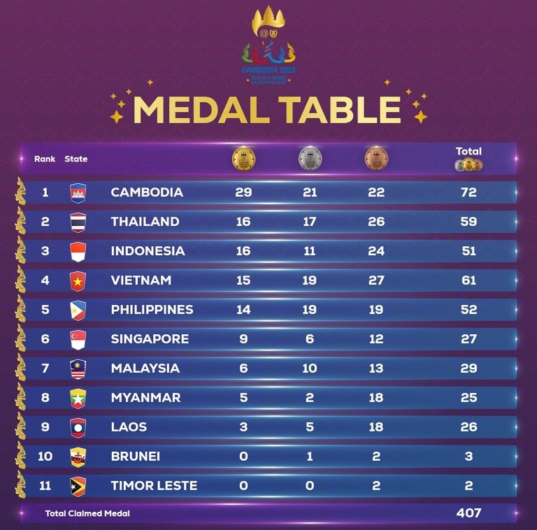 Bảng tổng sắp huy chương SEA Games 32 sau ngày 7/5. (Ảnh: BTC)