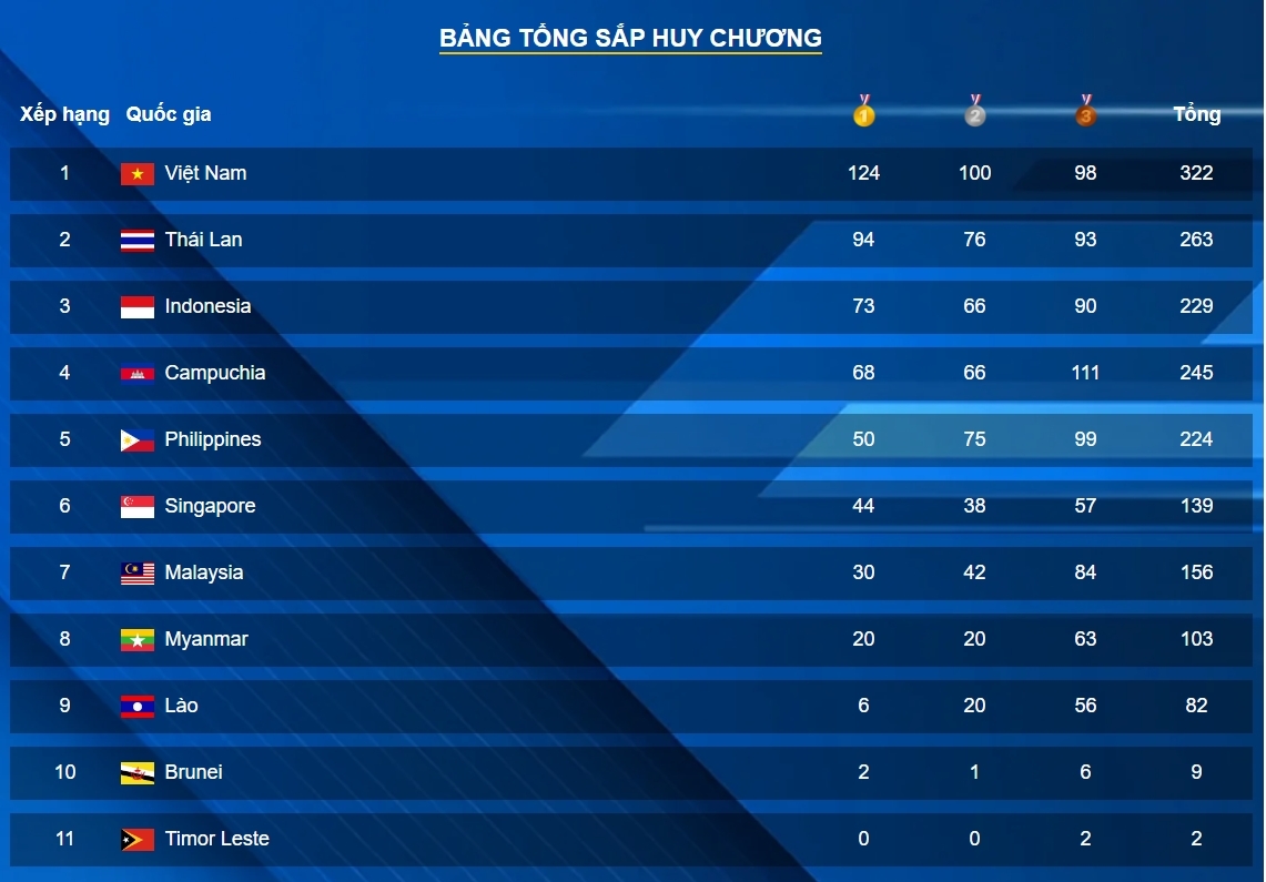 Bảng tổng sắp huy chương SEA Games 32 sau ngày thi đấu áp chót 15/5. (Ảnh: VTC)