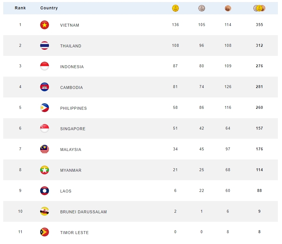 Cập nhật bảng tổng sắp SEA Games 32 tối 16/5. (Ảnh: BTC)