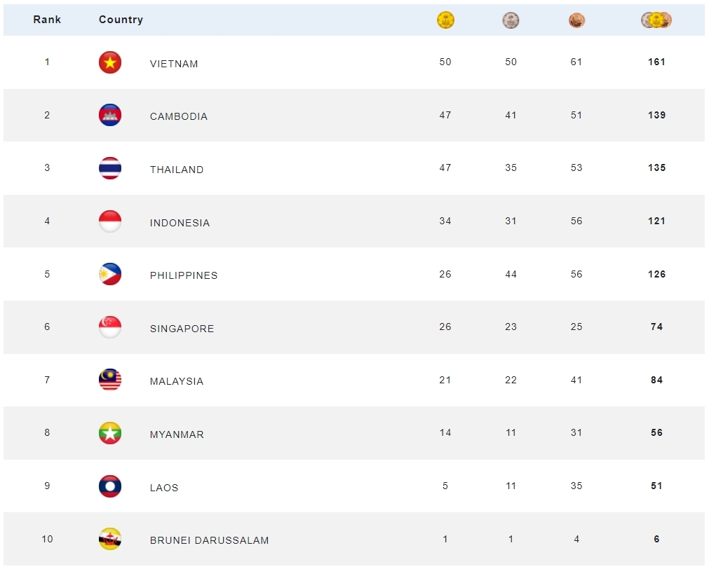 Cập nhật bảng tổng sắp huy chương SEA Games 32 tối 10/5. (Ảnh: Chụp màn hình)