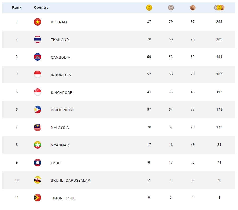 Bảng tổng sắp huy chương SEA Games 32 sau ngày 13/5. (Ảnh: BTC)