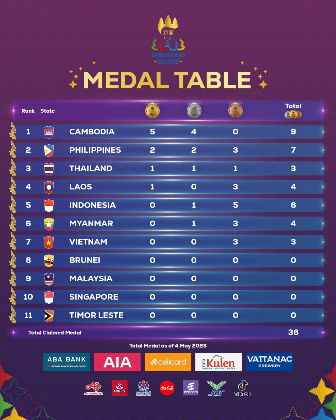 Bảng tổng sắp huy chương SEA Games 32 mới nhất, cập nhật hết ngày 4/5. (Ảnh: BTC). 
