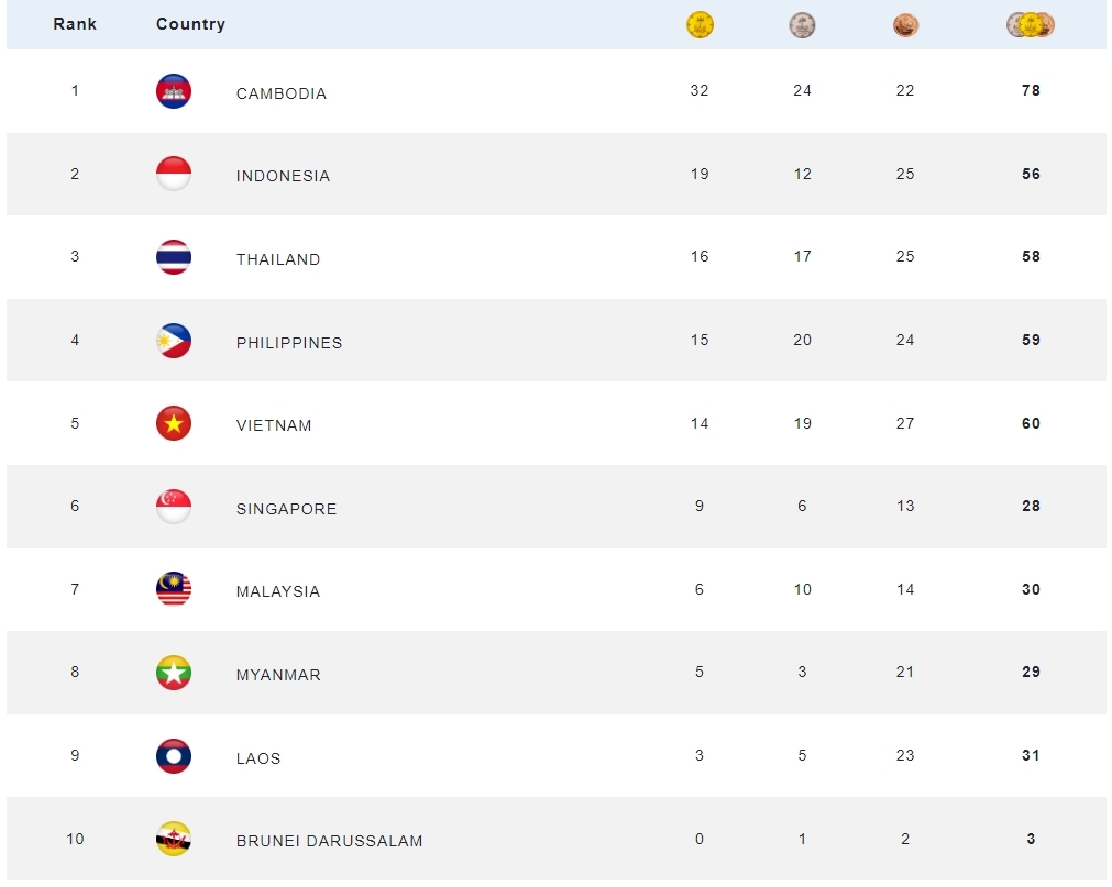 Cập nhật bảng tổng sắp huy chương SEA Games 32 vào trưa 8/5. (Ảnh: BTC)