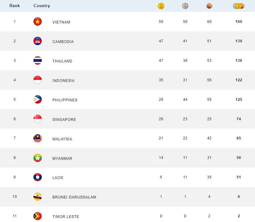 Bảng tổng sắp huy chương SEA Games 32 mới nhất: Đoàn Việt Nam vươn lên dẫn đầu. 