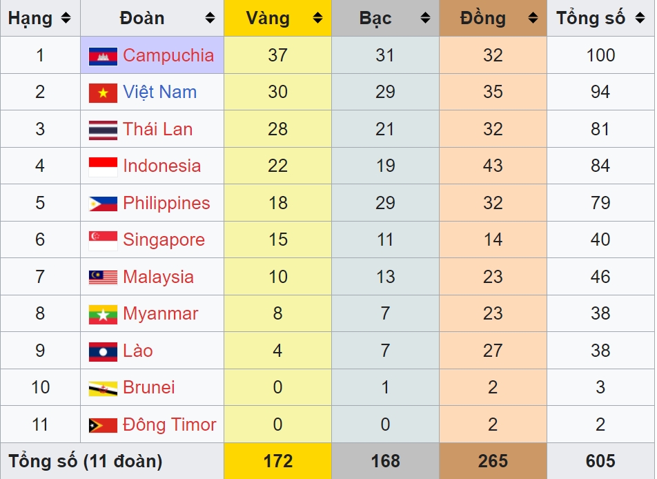 Bảng tổng sắp huy chương SEA Games 32 mới nhất. 