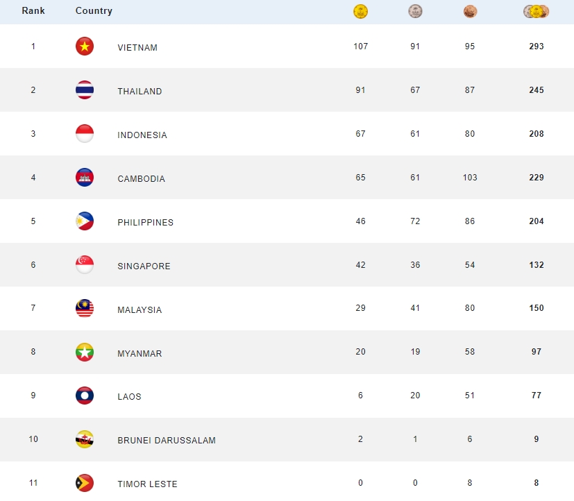 Bảng tổng sắp huy chương SEA Games 32 mới nhất. 