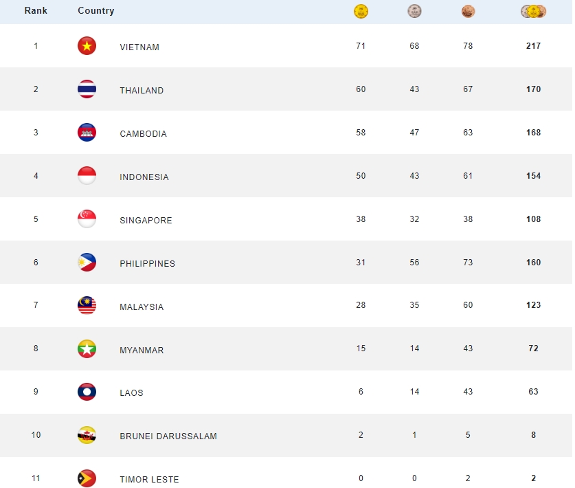 Bảng tổng sắp huy chương SEA Games 32 mới nhất. 