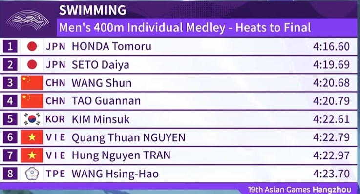 2 VĐV Việt Nam vào thi đấu chung kết nội dung bơi 400m hỗn hợp cá nhân nam. 