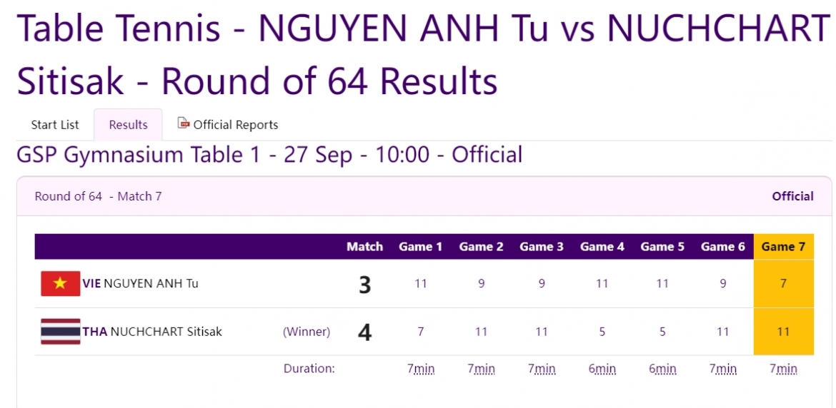 Tỷ số các set trận Nguyễn Anh Tú gặp Sitisak Nuchchart. (Ảnh: Chụp màn hình)
