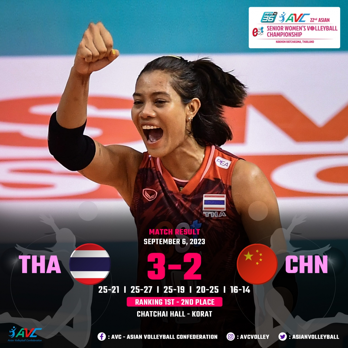 Bóng chuyền nữ Thái Lan lần thứ ba vô địch châu Á sau chiến thắng trước ĐT bóng chuyền nữ Trung Quốc.
(Ảnh: AVC). 