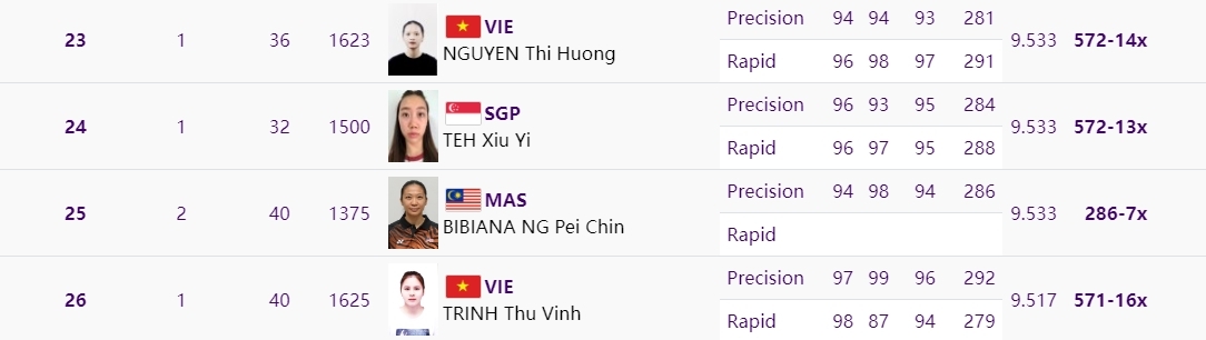 Kết quả thi đấu của Nguyễn Thị Hường và Trịnh Thu Vinh. (Ảnh: Chụp màn hình)