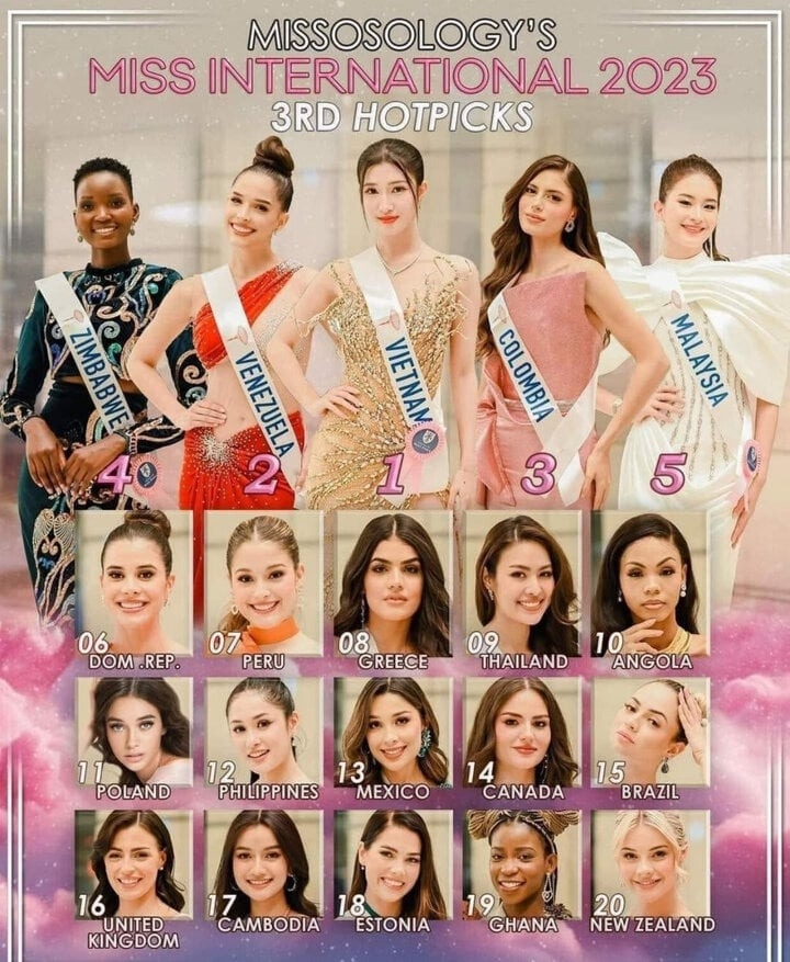 Chuyên trang sắc đẹp nổi tiếng Missosology vừa đưa ra bảng dự đoán kết quả thứ ba của cuộc thi Hoa hậu Quốc tế 2023 (Miss International). Đáng chú ý, đại diện Việt Nam - Phương Nhi được nhận định có khả năng đăng quang vị trí cao nhất. Trong những bảng xếp hạng trước đó, Phương Nhi cũng được đánh giá cao nhưng chỉ được xếp trong top 10. Màn "lội ngược dòng" này khiến nhiều người hâm mộ càng thêm kỳ vọng rằng cô sẽ làm nên chuyện vào chung kết ngày 26/10 tới.