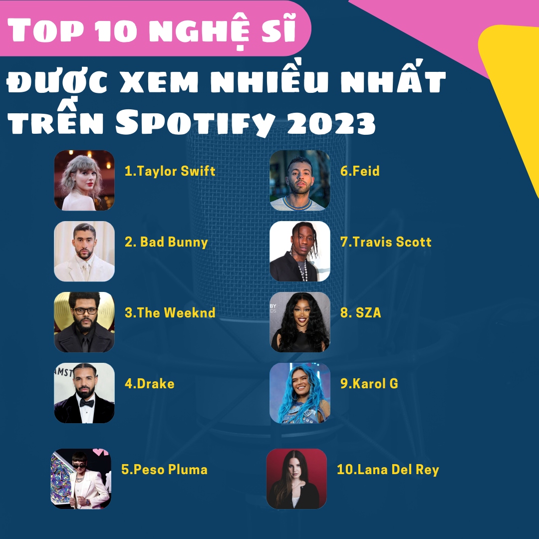 Top 10 nghệ sĩ được xem nhiều nhất năm 2023, theo xếp hạng của Spotify