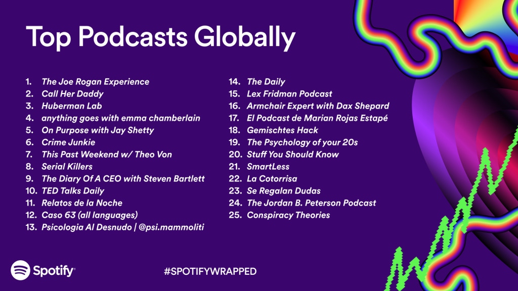 Top 25 podcasts hàng đầu năm 2023