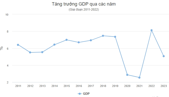 Tăng trưởng GDP của Việt Nam qua các năm (giai đoạn 2011 - 2023)