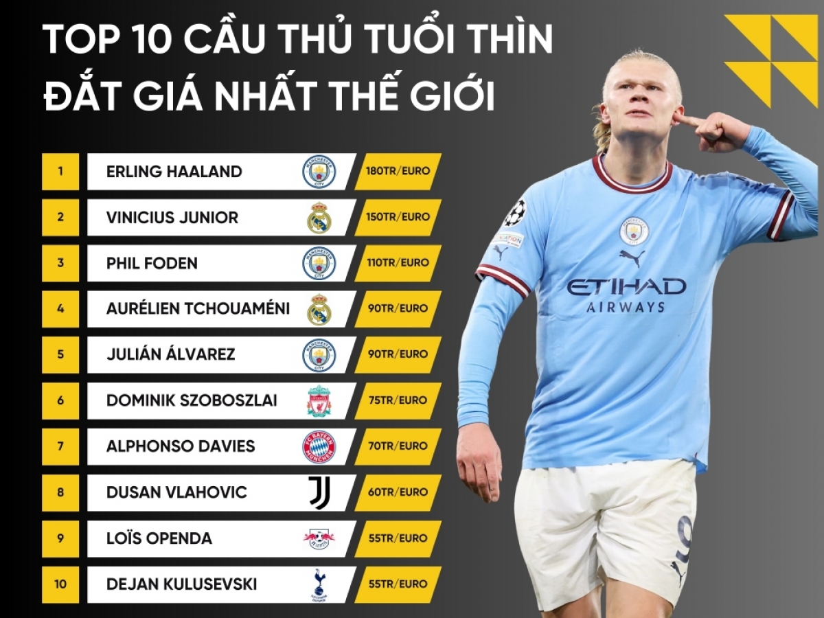 Haaland và top 10 cầu thủ tuổi Thìn đắt giá nhất thế giới 2024.