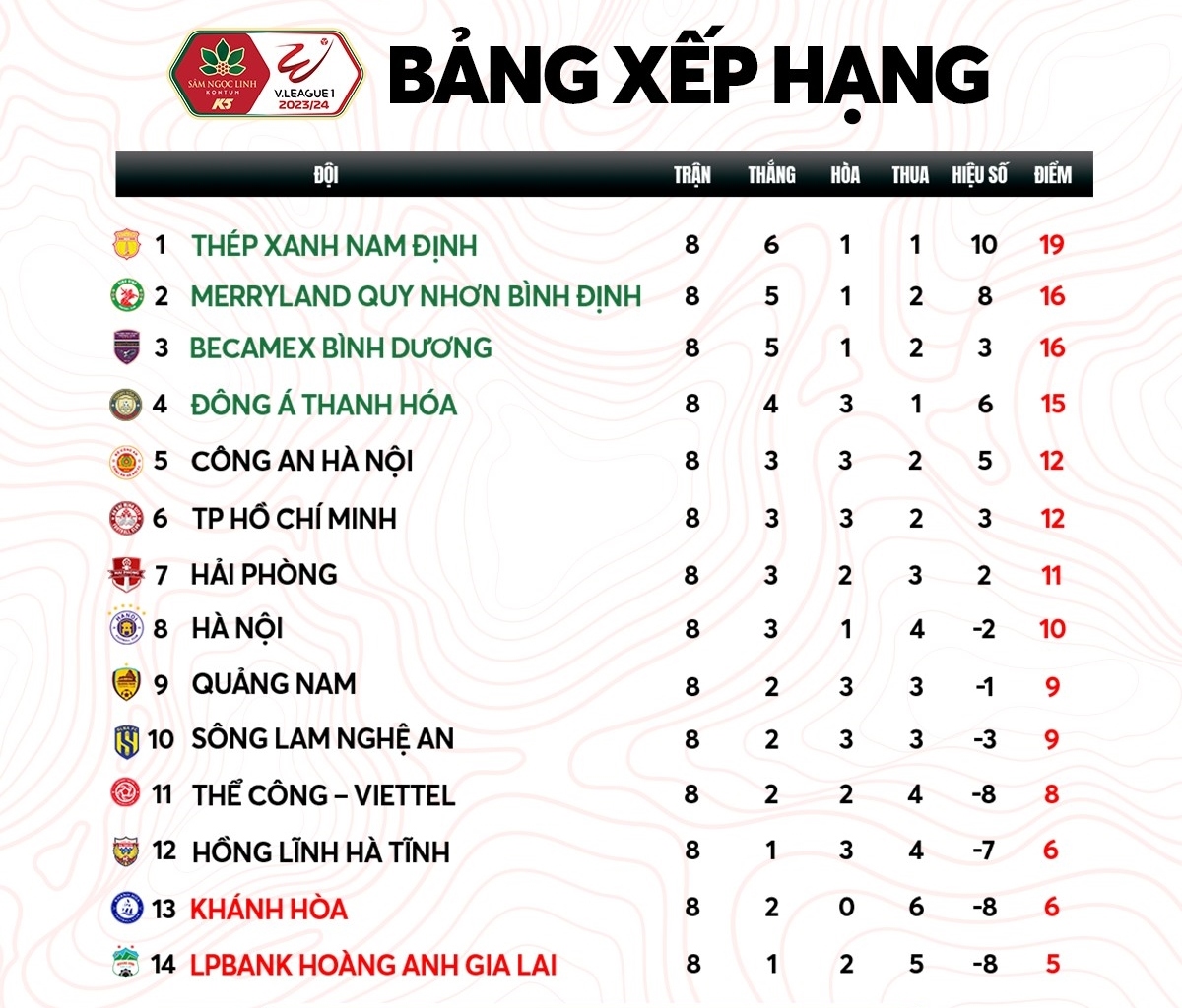 Cục diện BXH V-League. (Ảnh: FPT)