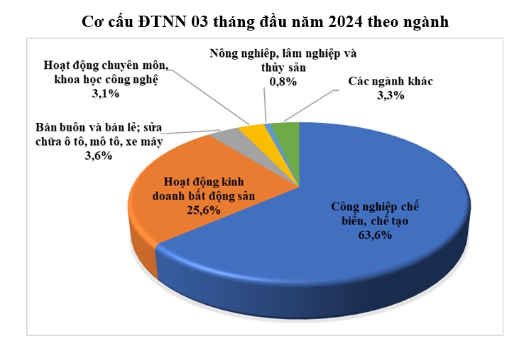 Xét về số lượng dự án, công nghiệp chế biến, chế tạo là ngành dẫn đầu về số dự án mới (chiếm 37,7%) và điều chỉnh vốn (chiếm 61,7%). Ngành bán buôn, bán lẻ dẫn đầu về số lượt giao dịch góp vốn mua cổ phần cao nhất (42,5%).
