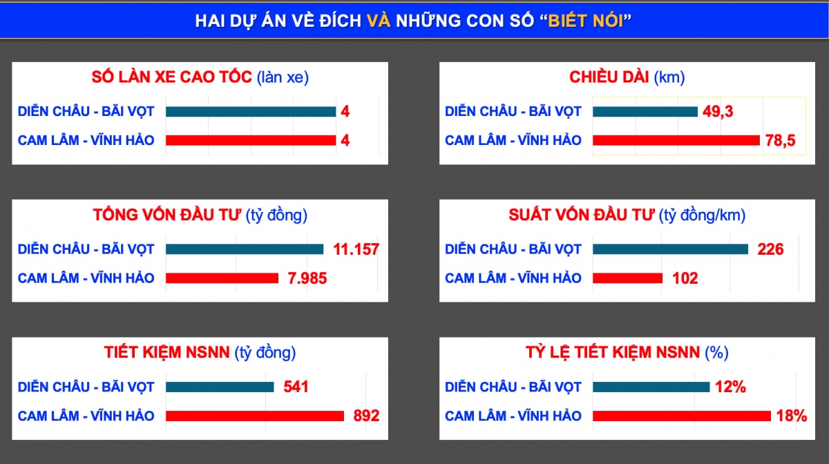 Những số liệu so sánh về 2 dự án được thông xe trong ngày 28/4.